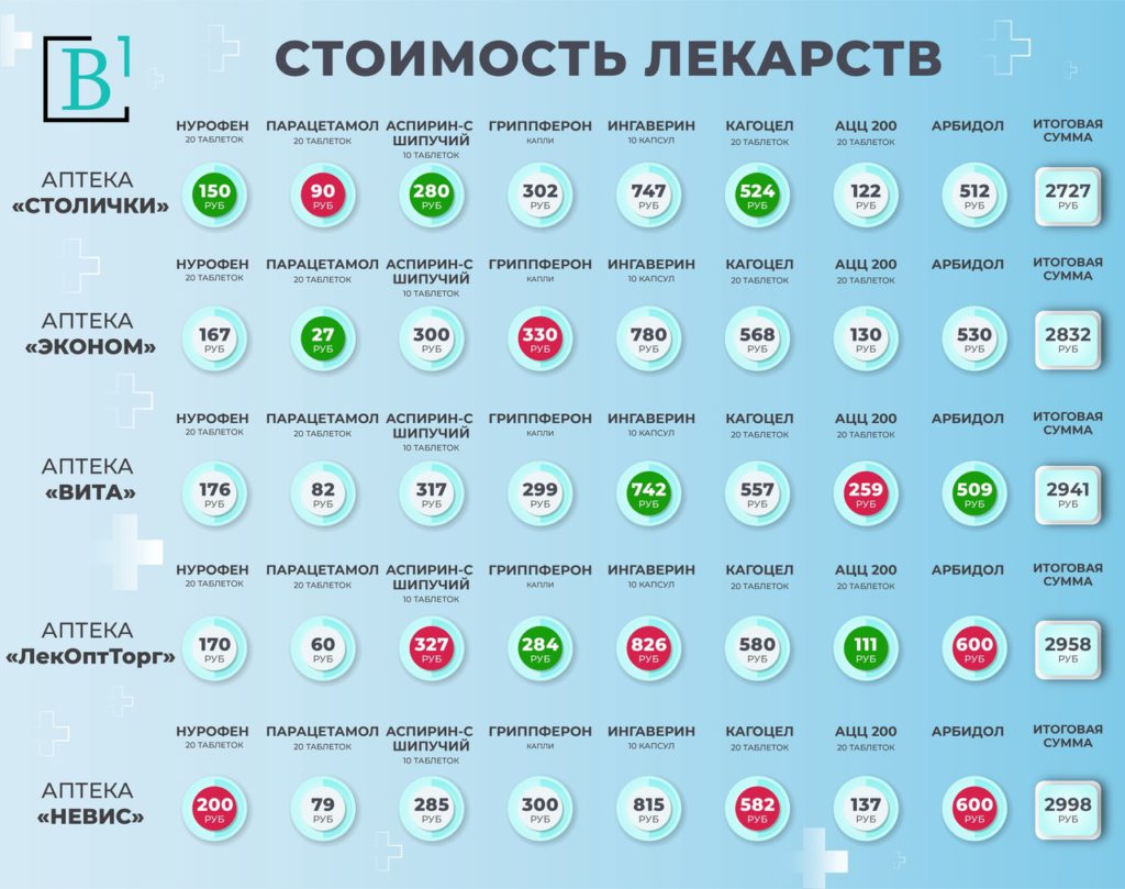Рейтинг недели: аптечные сети Всеволожского района