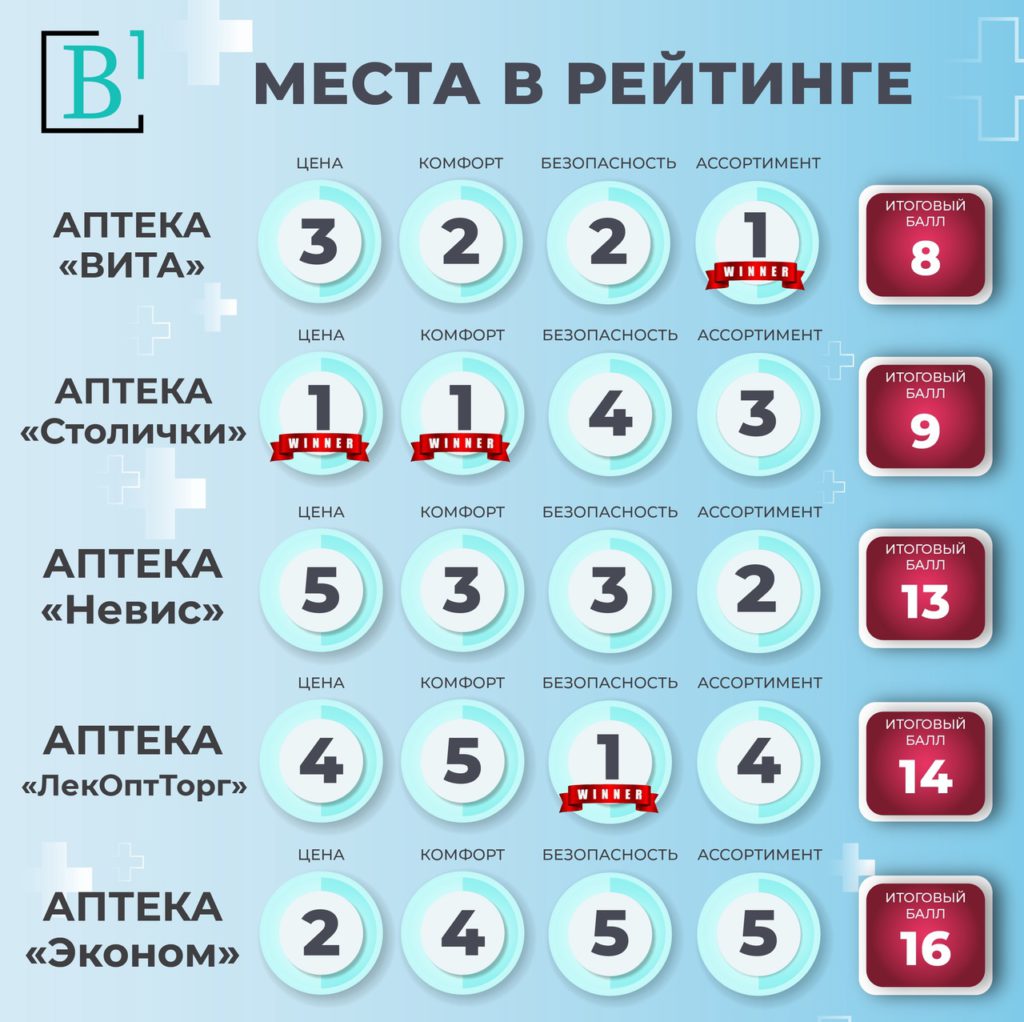 Рейтинг недели: аптечные сети Всеволожского района